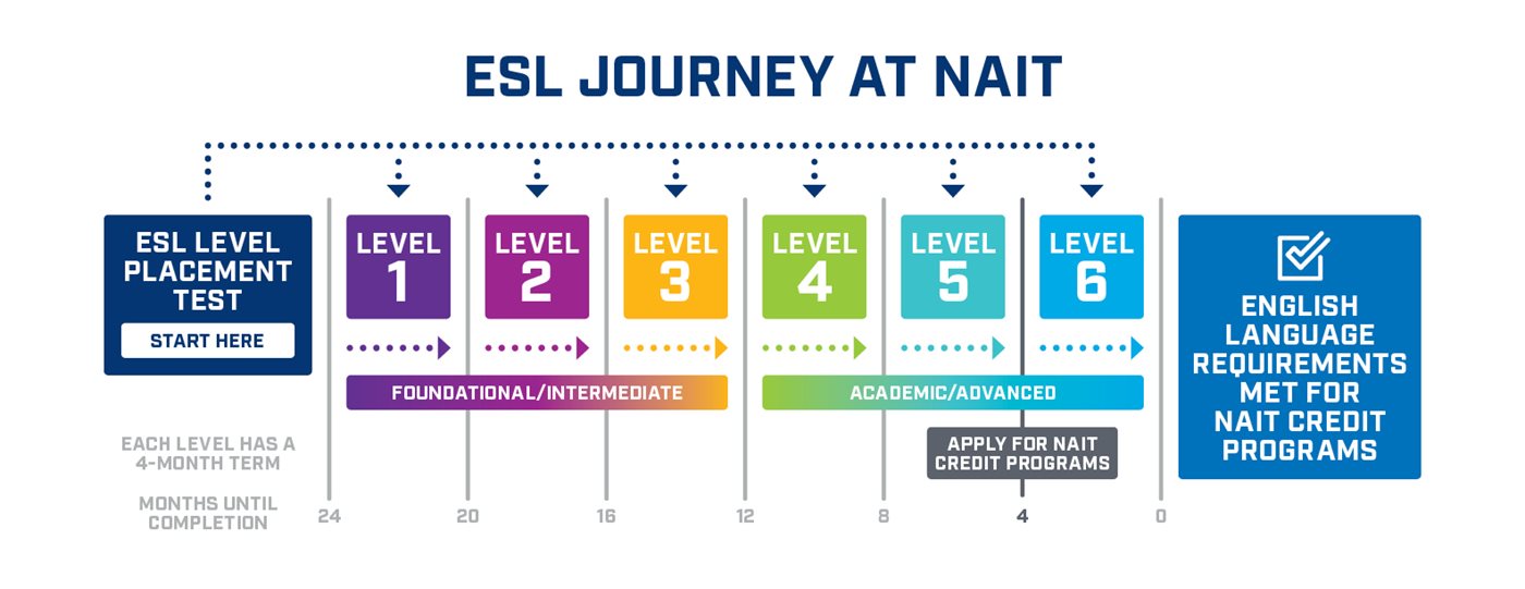English as a Second Language (ESL) NAIT