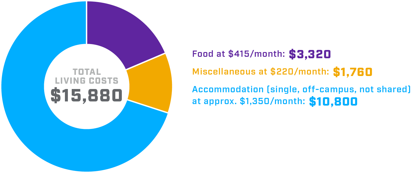 Circular infographic displaying estimated living costs including food, rent and clothing expenses.