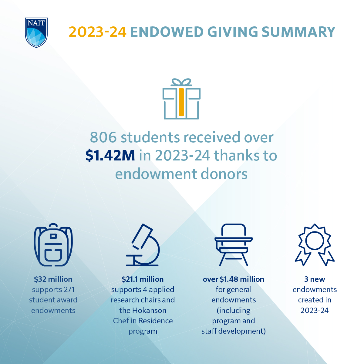 2023-24 Endowed Giving Summary