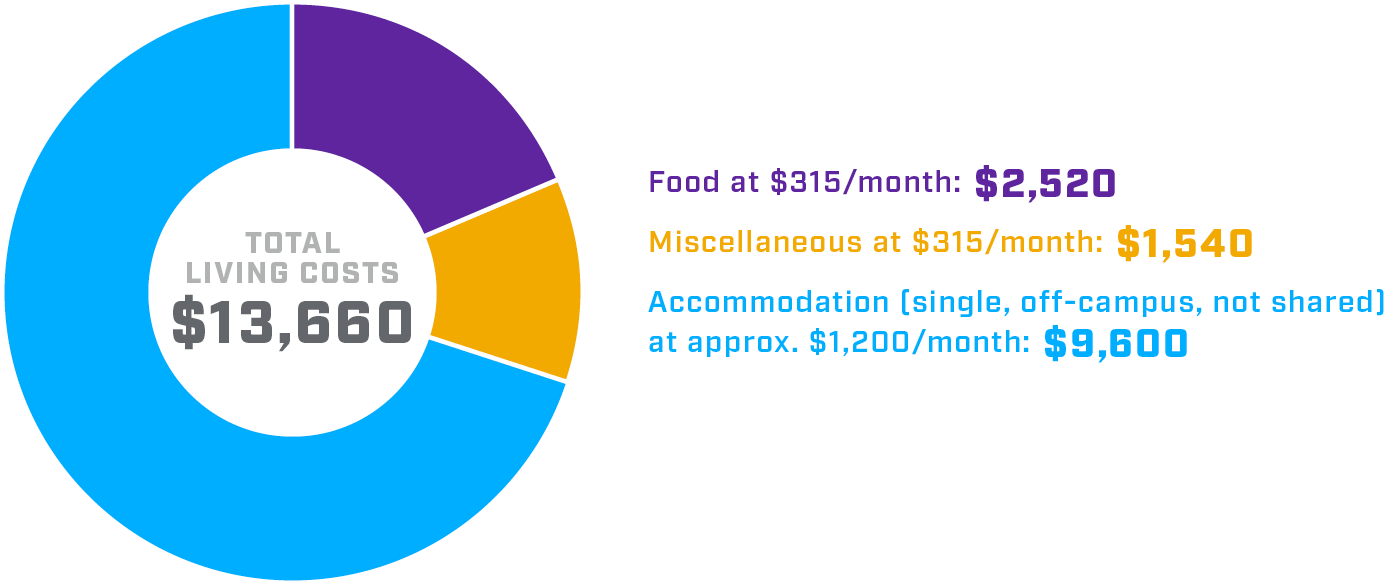 Circular graphic displaying domestic student breakdown for first year academic costs at NAIT.