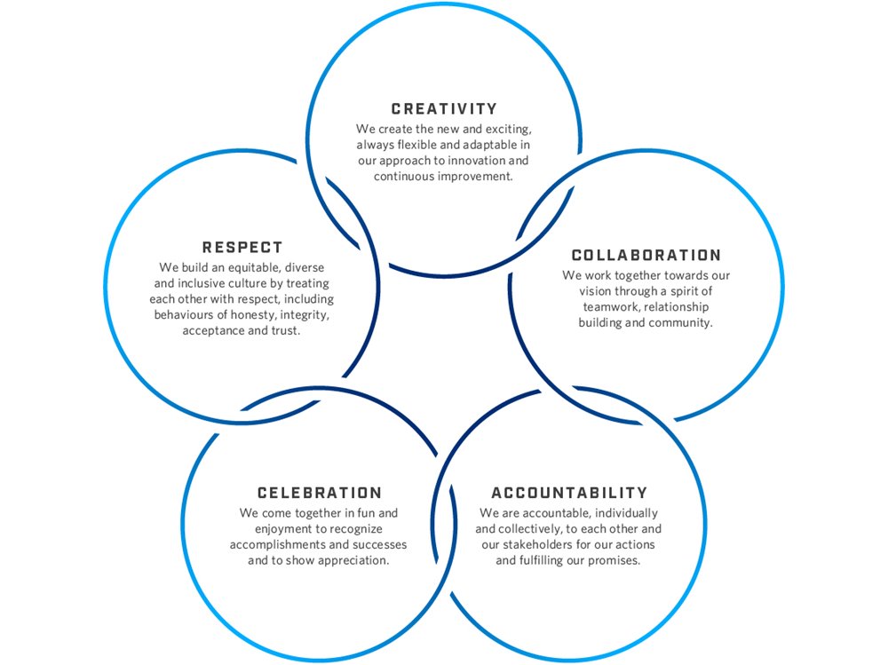 Core Values Promises Our Vision & Promises - NAIT