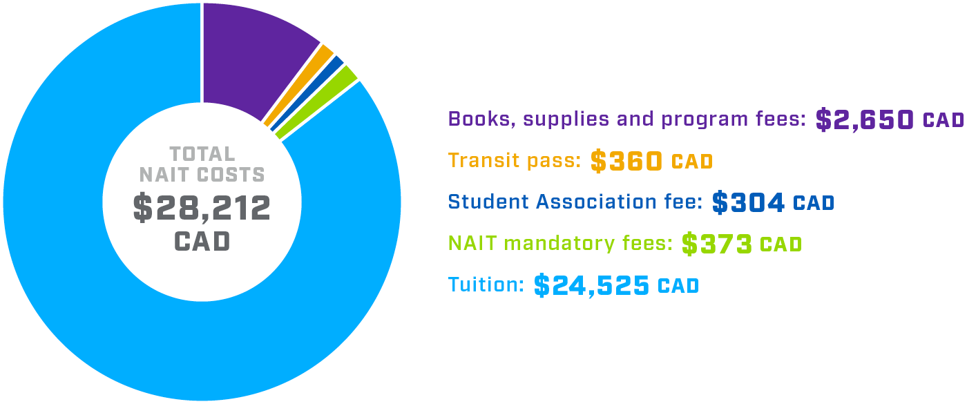 circular infographic displaying NAIT costs including tuition, transit pass and books and supplies.