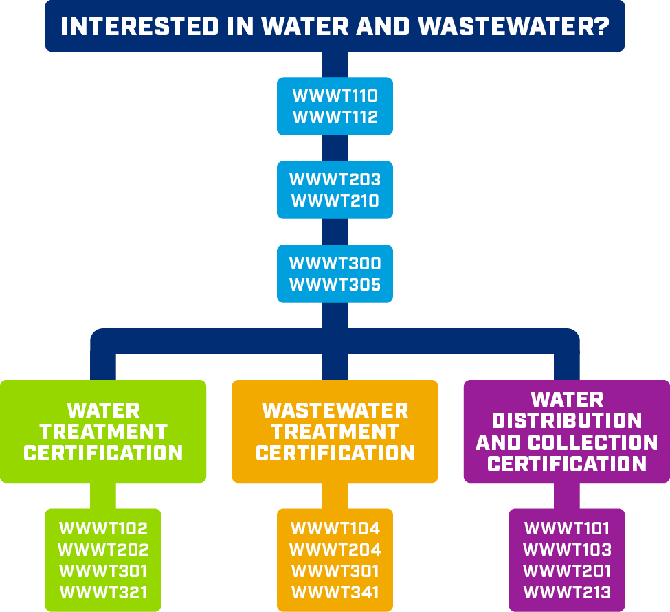 Pathway graphic for the three different water and wastewater certificates.