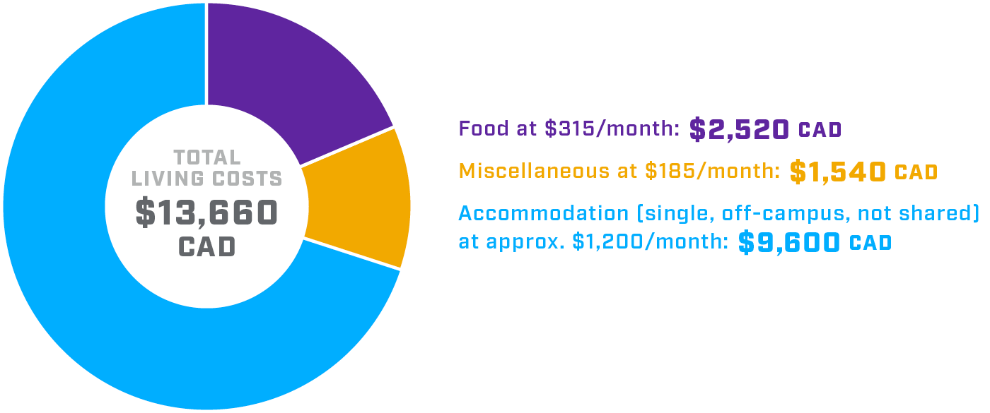 Circular infographic displaying estimated living costs including food, rent and clothing expenses.
