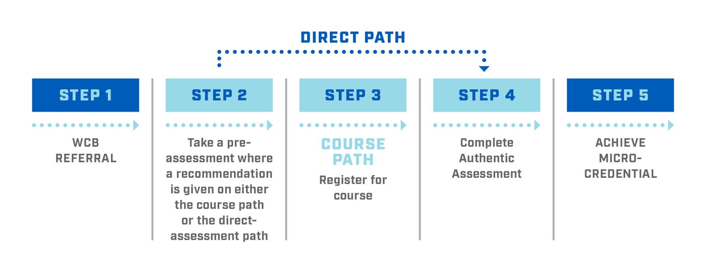 infographic showing the steps for a WCB direct credential assessment 
