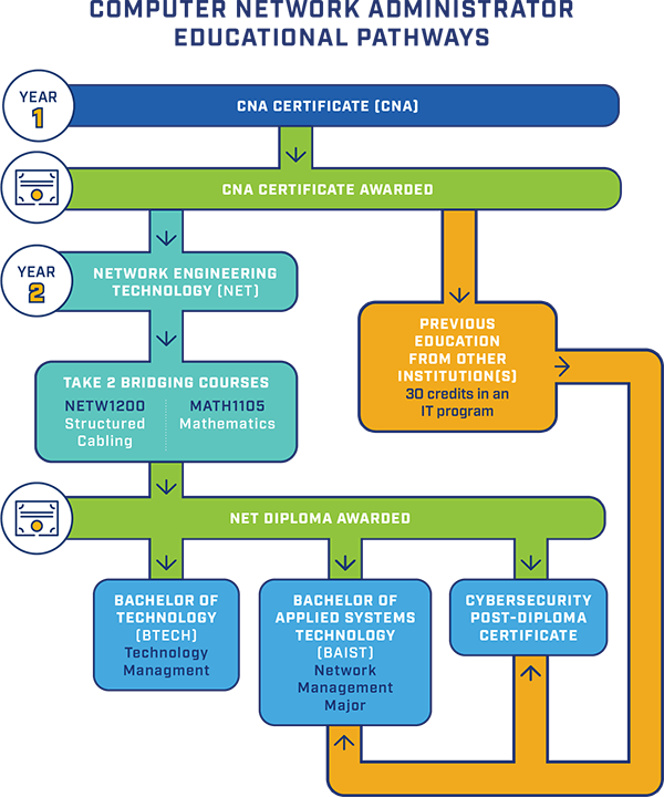 Computer Network Administrator NAIT